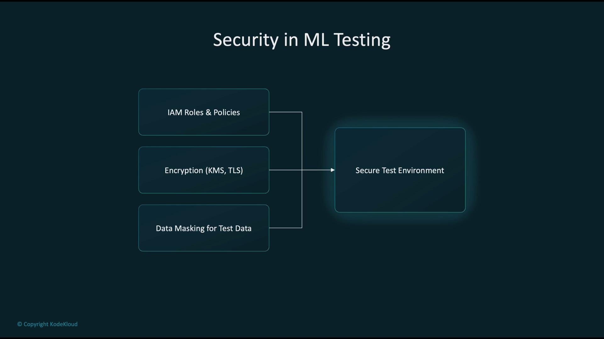 The image details components of security in machine learning testing, including IAM roles and policies, encryption, and data masking, all contributing to a secure test environment.
