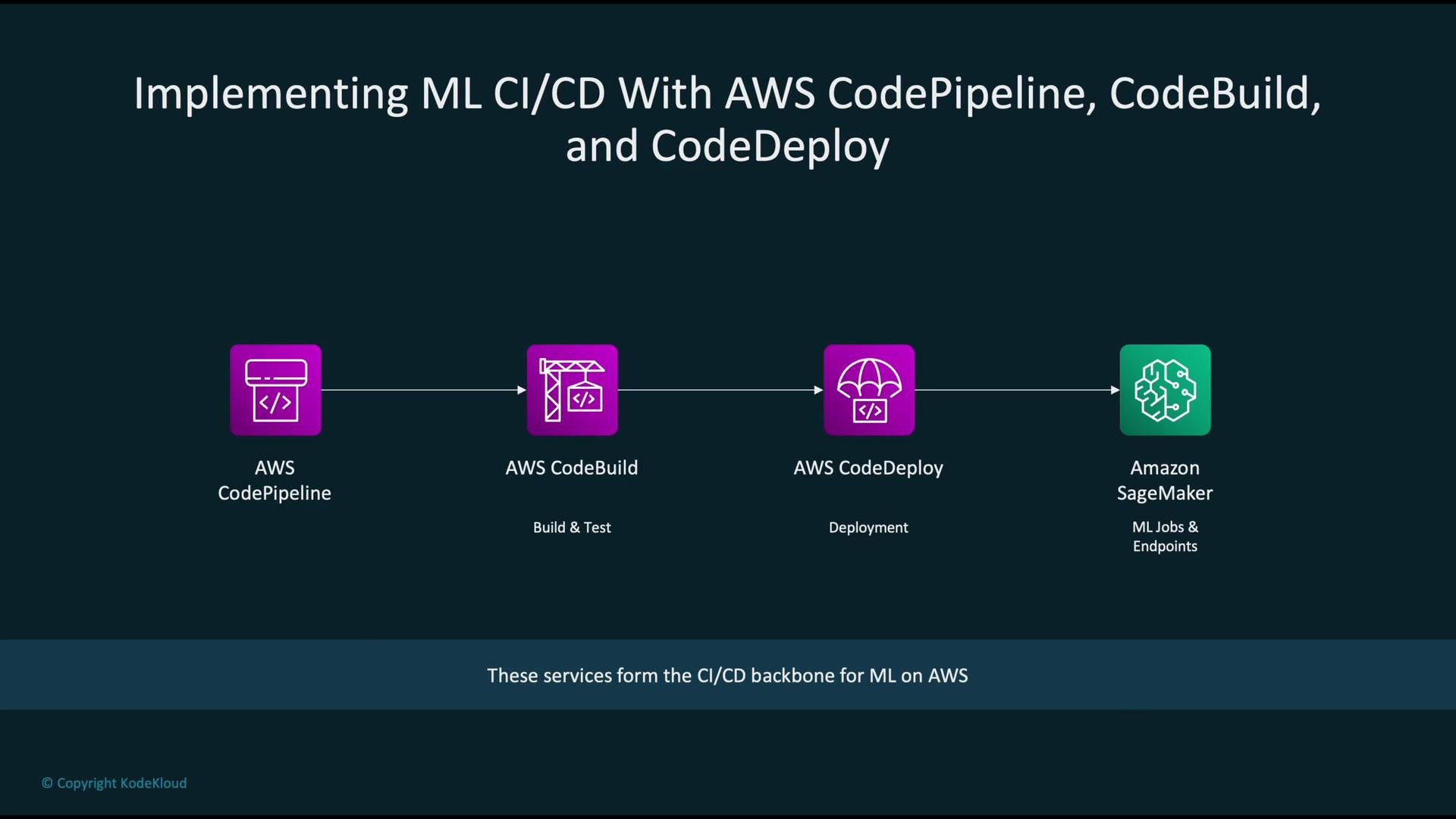 The image illustrates the process of implementing machine learning CI/CD using AWS services: CodePipeline, CodeBuild, CodeDeploy, and SageMaker. It shows the flow from building and testing to deployment and managing ML jobs.
