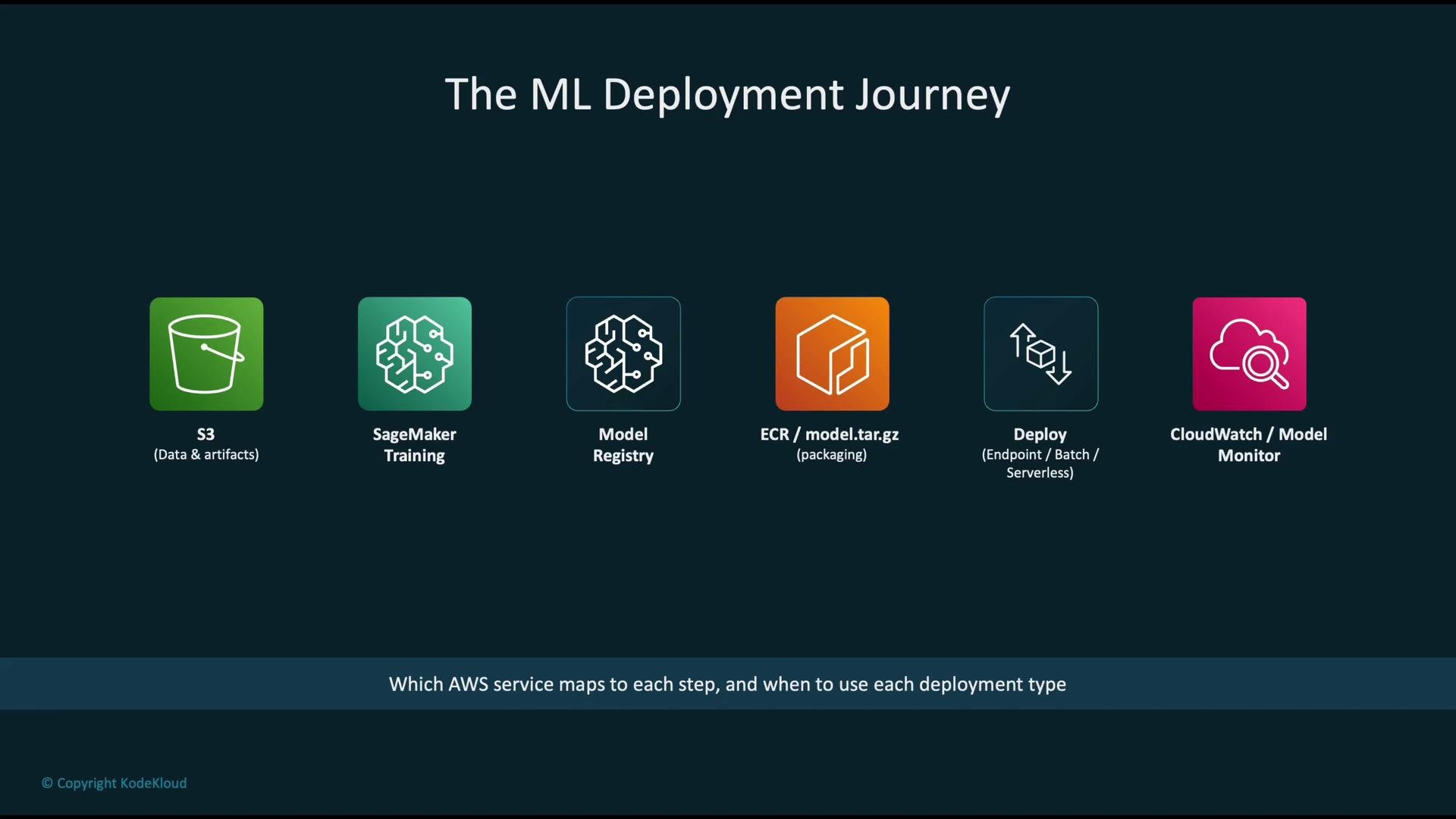 The image illustrates "The ML Deployment Journey" using AWS services, including S3, SageMaker Training, Model Registry, ECR (for packaging), Deployment, and CloudWatch/Model Monitor.