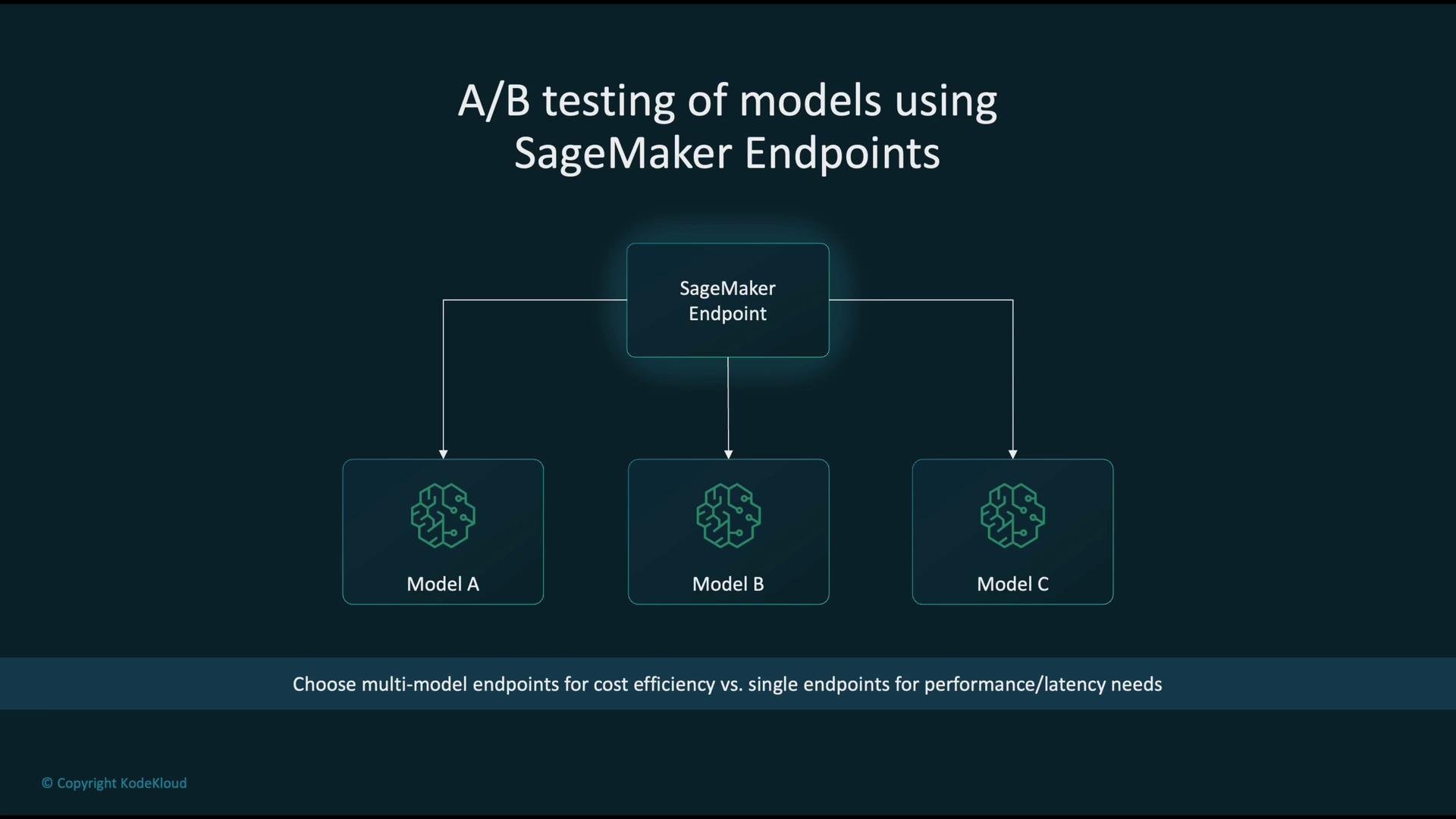 The image depicts a flowchart of A/B testing models using SageMaker Endpoints, showing a central endpoint connected to three models (A, B, and C). It advises choosing multi-model endpoints for cost efficiency versus single endpoints for performance or latency needs.