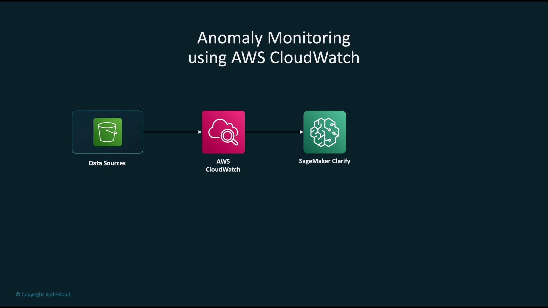 The image is a flowchart illustrating "Anomaly Monitoring using AWS CloudWatch" with three steps: Data Sources, AWS CloudWatch, and SageMaker Clarify.