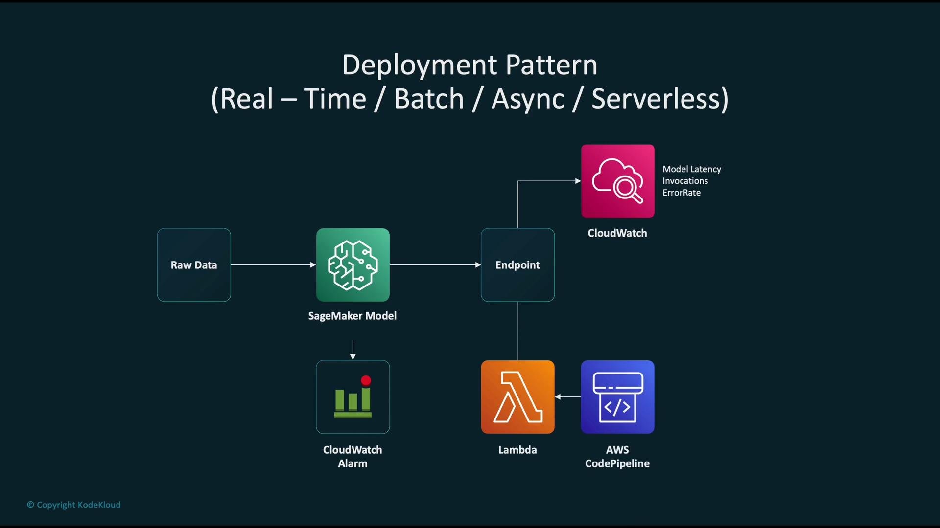 The image depicts a deployment pattern involving AWS services like SageMaker, CloudWatch, Lambda, and CodePipeline for handling real-time, batch, async, and serverless processes. It shows the flow from raw data to a SageMaker model, with monitoring and actions through CloudWatch and Lambda.