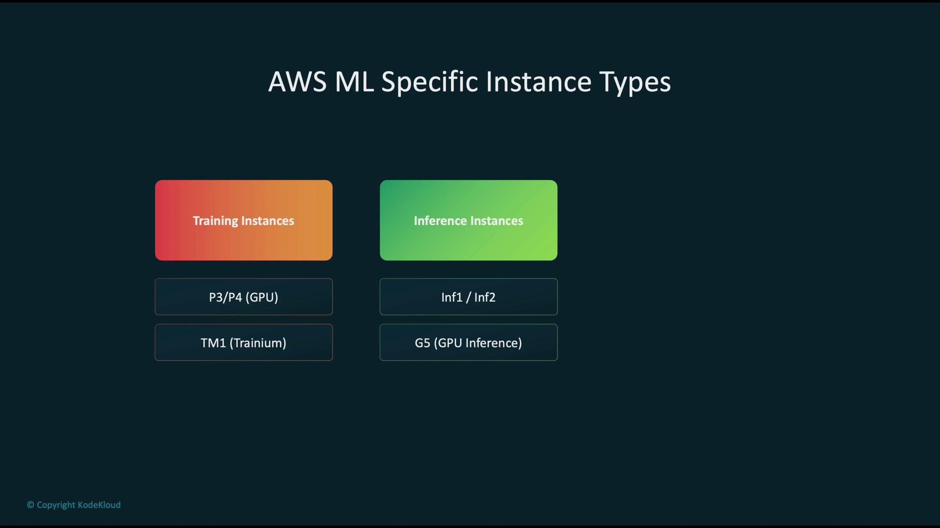 The image is a chart showing AWS ML specific instance types, divided into training instances (P3/P4, TM1) and inference instances (Inf1/Inf2, G5).