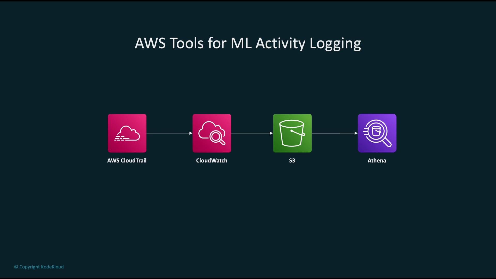 The image illustrates a flowchart of AWS tools for machine learning activity logging, including AWS CloudTrail, CloudWatch, S3, and Athena.