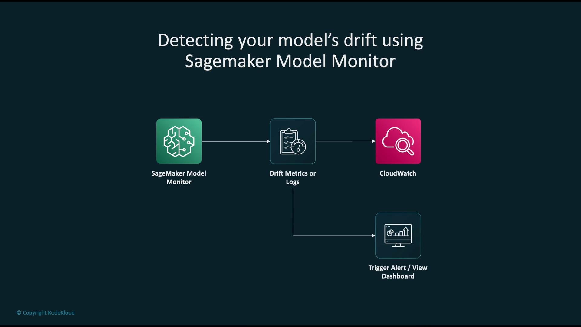 The image illustrates a process for detecting model drift using SageMaker Model Monitor, which connects to Drift Metrics or Logs, CloudWatch, and triggers alerts or displays dashboards.
