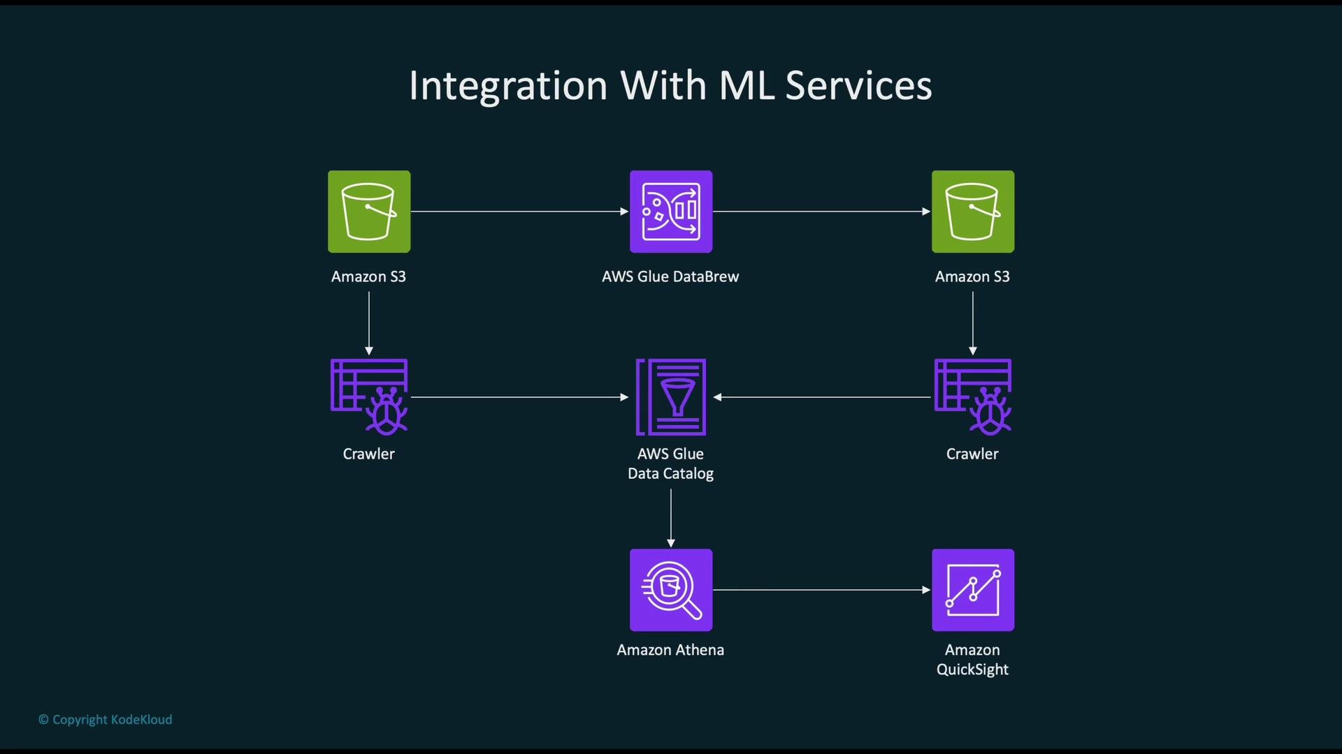 The image is a flowchart illustrating the integration of Amazon S3, AWS Glue DataBrew, AWS Glue Data Catalog, Amazon Athena, and Amazon QuickSight, showing how these services interact for data processing and analytics.