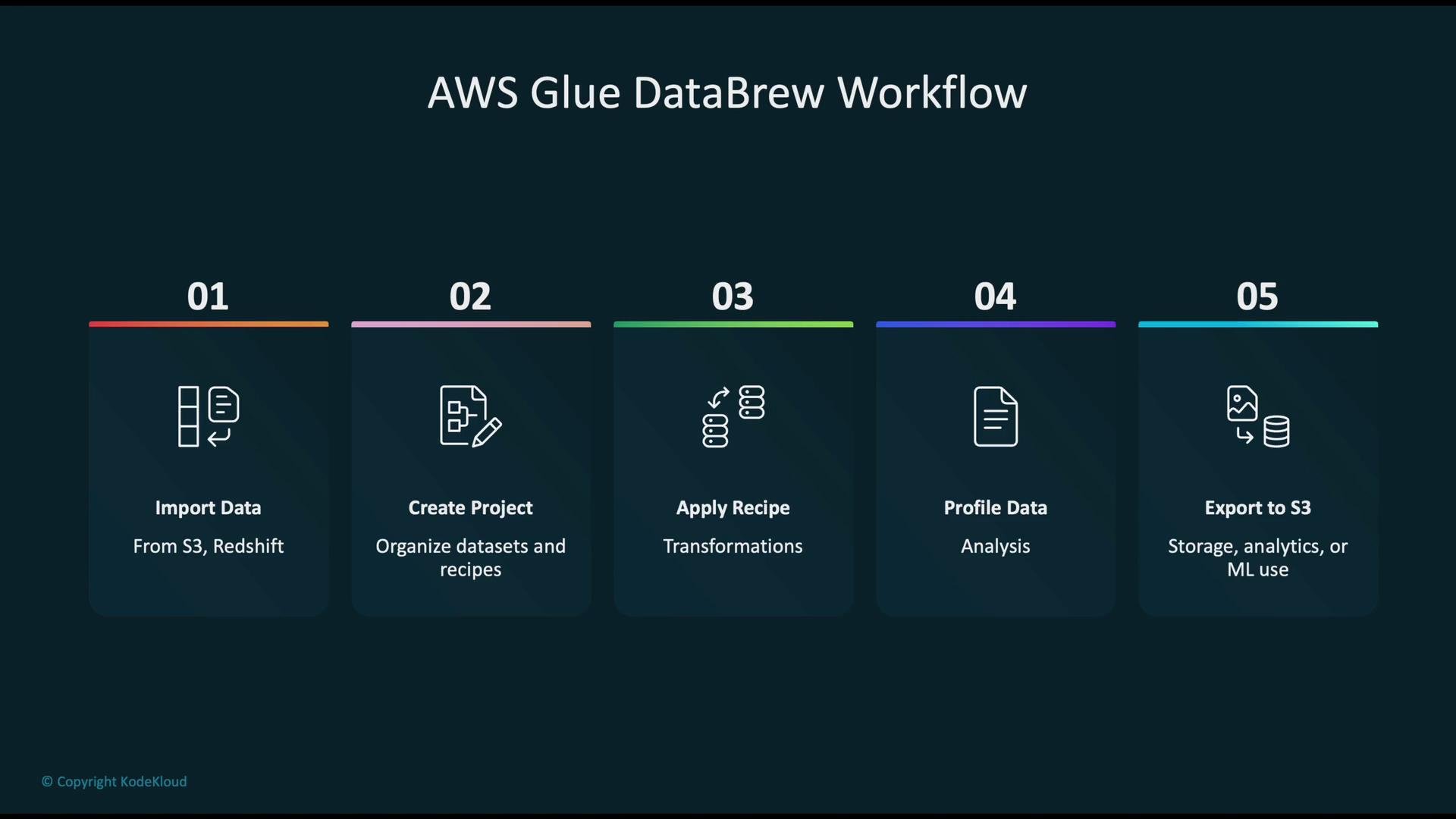 The image outlines the AWS Glue DataBrew workflow in five steps: Import Data, Create Project, Apply Recipe, Profile Data, and Export to S3. Each step includes a brief description and an icon.