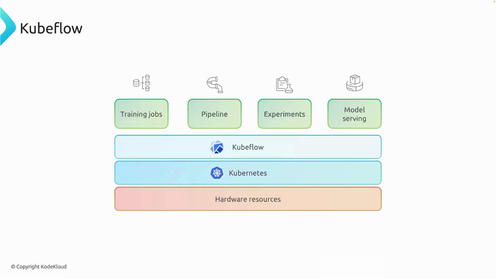 A simple Kubeflow architecture diagram showing boxes for "Training jobs," "Pipeline," "Experiments," and "Model serving" above stacked layers labeled Kubeflow, Kubernetes, and Hardware resources, with the Kubeflow logo at the top left.