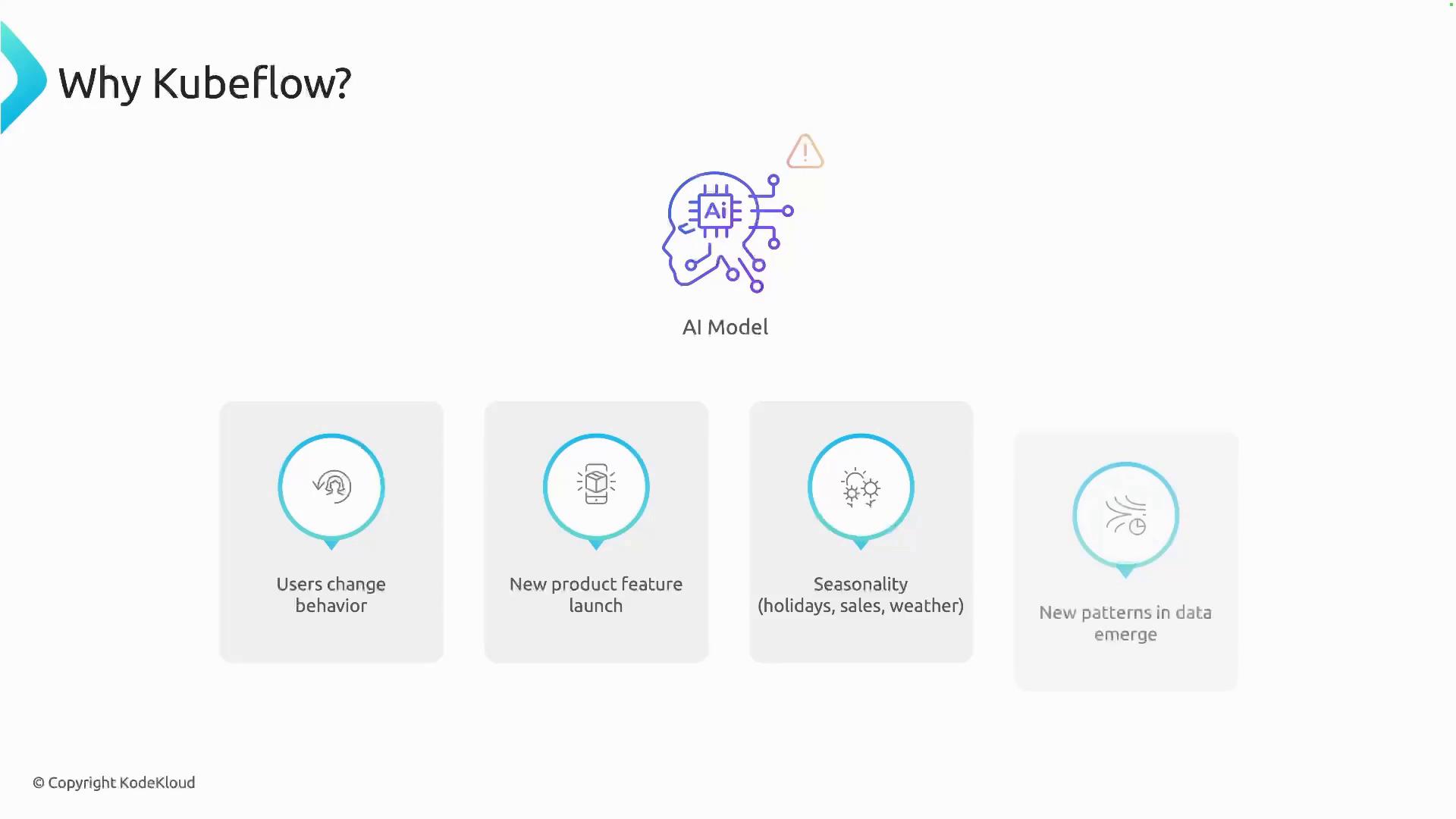 A presentation slide titled "Why Kubeflow?" with an "AI Model" icon and four cards listing reasons to update models: users change behavior, new product feature launches, seasonality (holidays/sales/weather), and new patterns in data.