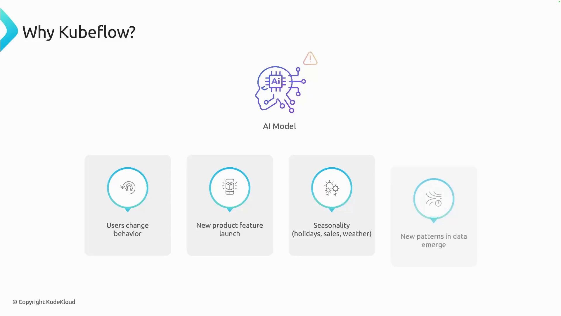 A presentation slide titled "Why Kubeflow?" with an "AI Model" icon and four cards listing reasons to update models: users change behavior, new product feature launches, seasonality (holidays/sales/weather), and new patterns in data.