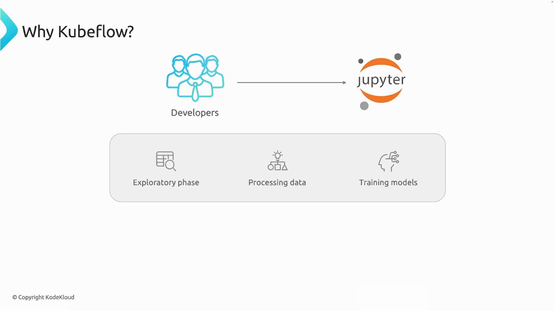 A presentation slide titled "Why Kubeflow?" showing an icon for developers pointing to the Jupyter logo. Below is a shaded bar listing "Exploratory phase," "Processing data," and "Training models."