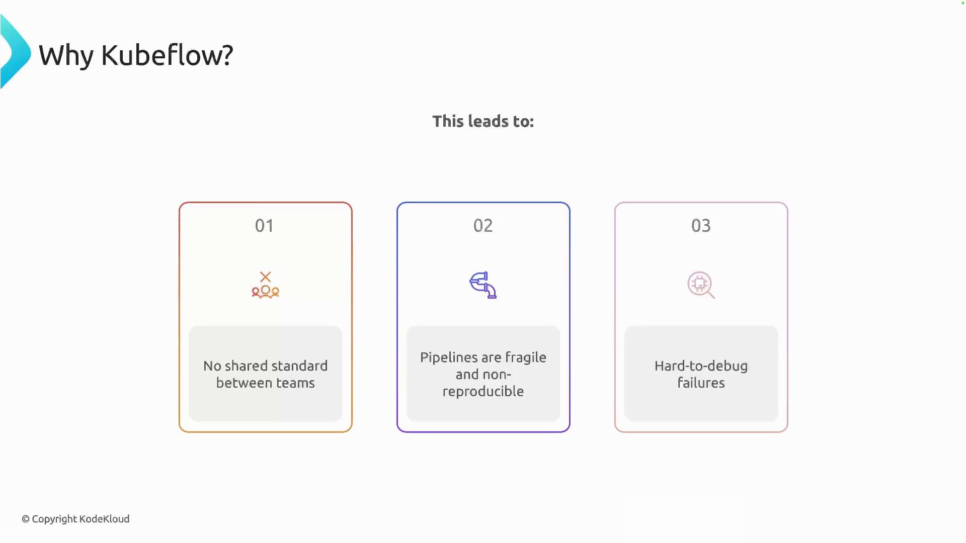 A slide titled "Why Kubeflow?" listing three problems: "No shared standard between teams," "Pipelines are fragile and non-reproducible," and "Hard-to-debug failures."