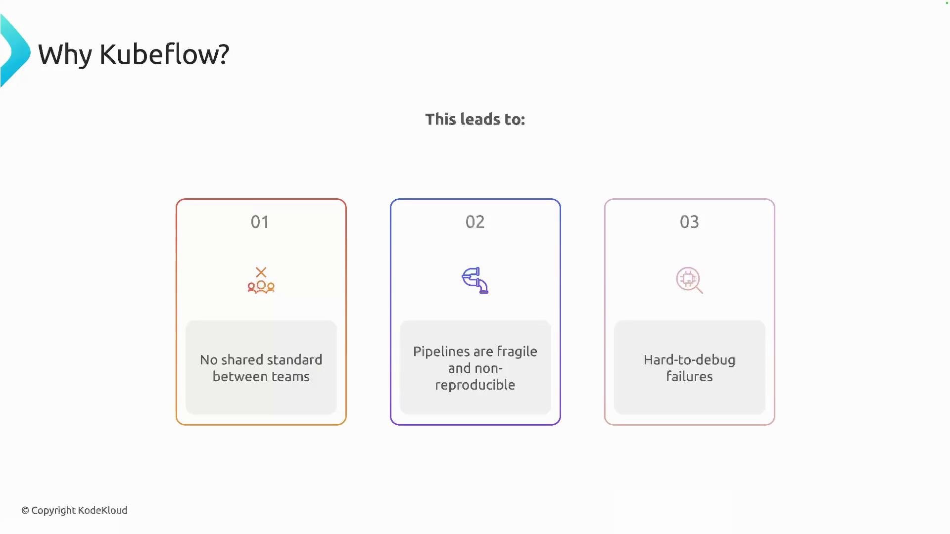 A slide titled "Why Kubeflow?" listing three problems: "No shared standard between teams," "Pipelines are fragile and non-reproducible," and "Hard-to-debug failures."