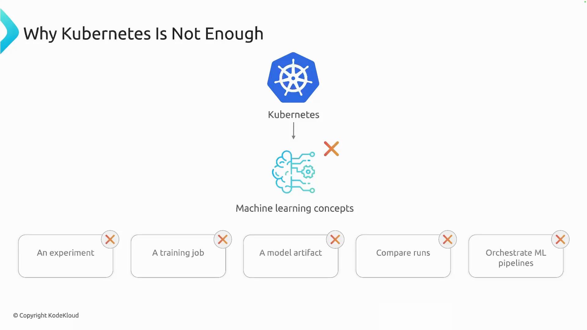A slide titled "Why Kubernetes Is Not Enough" showing the Kubernetes logo pointing to a machine-learning icon with a red X. Below are five boxes—"An experiment," "A training job," "A model artifact," "Compare runs," and "Orchestrate ML pipelines"—each also marked with an X.