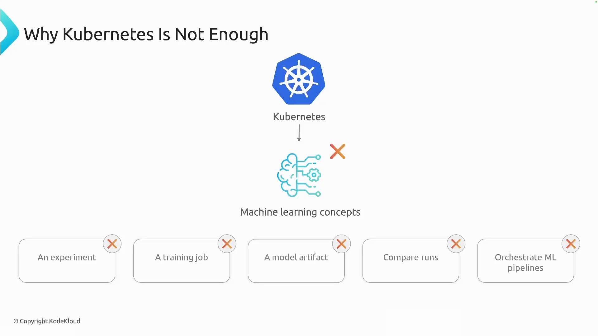 A slide titled "Why Kubernetes Is Not Enough" showing the Kubernetes logo pointing to a machine-learning icon with a red X. Below are five boxes—"An experiment," "A training job," "A model artifact," "Compare runs," and "Orchestrate ML pipelines"—each also marked with an X.