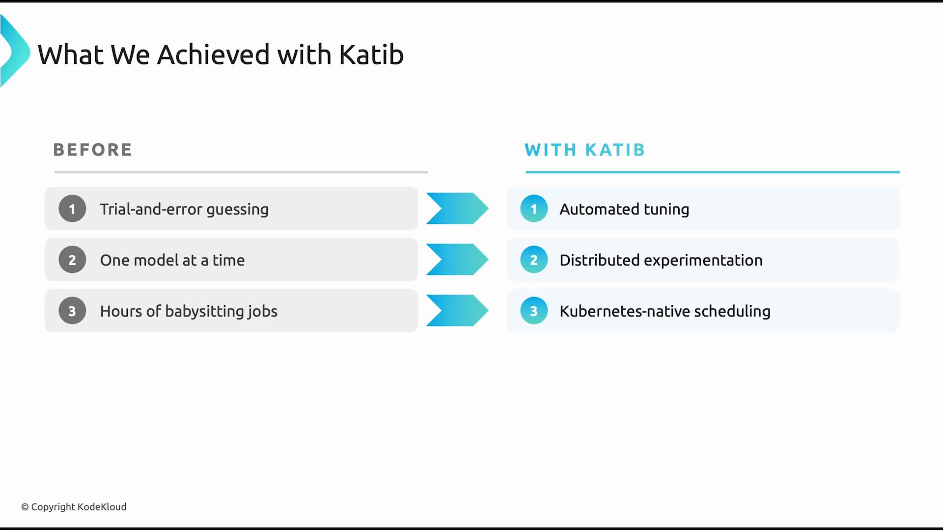 A presentation slide titled "What We Achieved with Katib" comparing "Before" and "With Katib" outcomes. It shows three swaps: trial-and-error guessing → automated tuning, one model at a time → distributed experimentation, and hours of babysitting jobs → Kubernetes-native scheduling.
