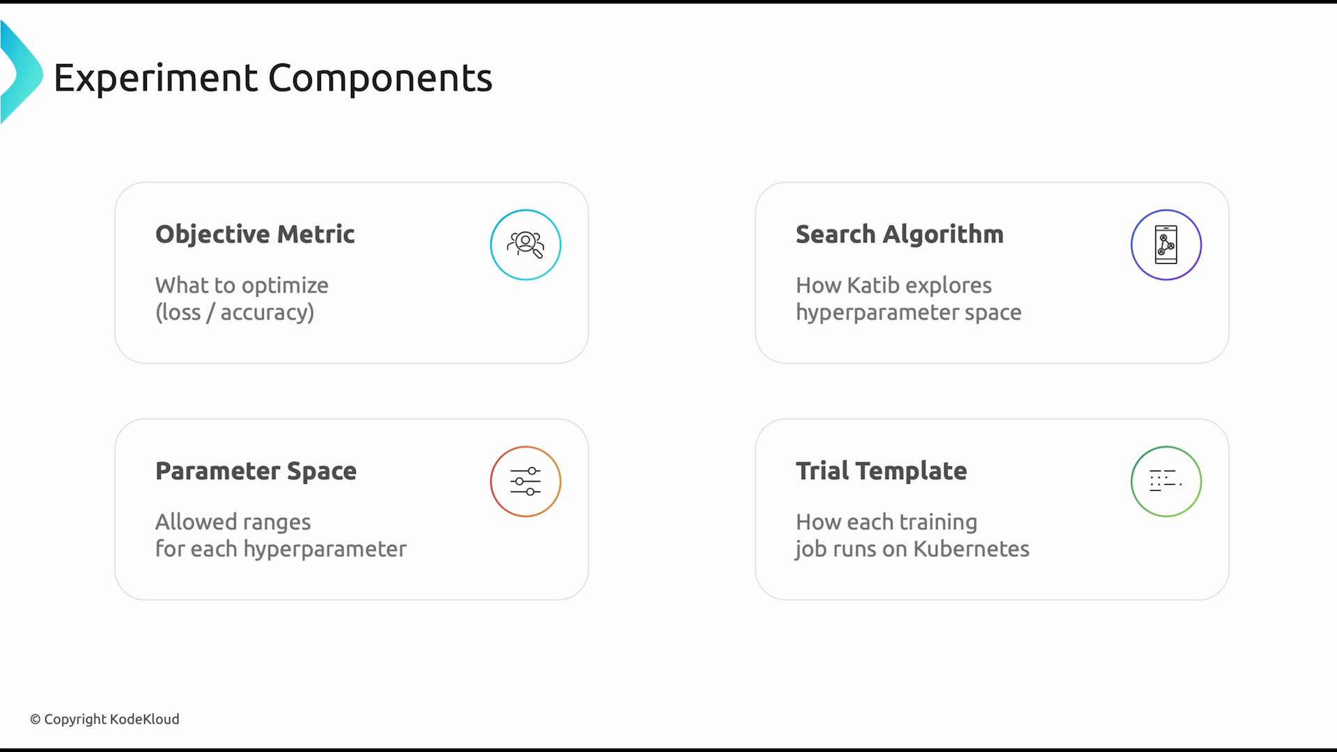 A presentation slide titled "Experiment Components" showing four rounded cards: Objective Metric, Search Algorithm, Parameter Space, and Trial Template. Each card gives a short description about what to optimize (loss/accuracy), how Katib explores hyperparameter space, allowed hyperparameter ranges, and how training jobs run on Kubernetes.