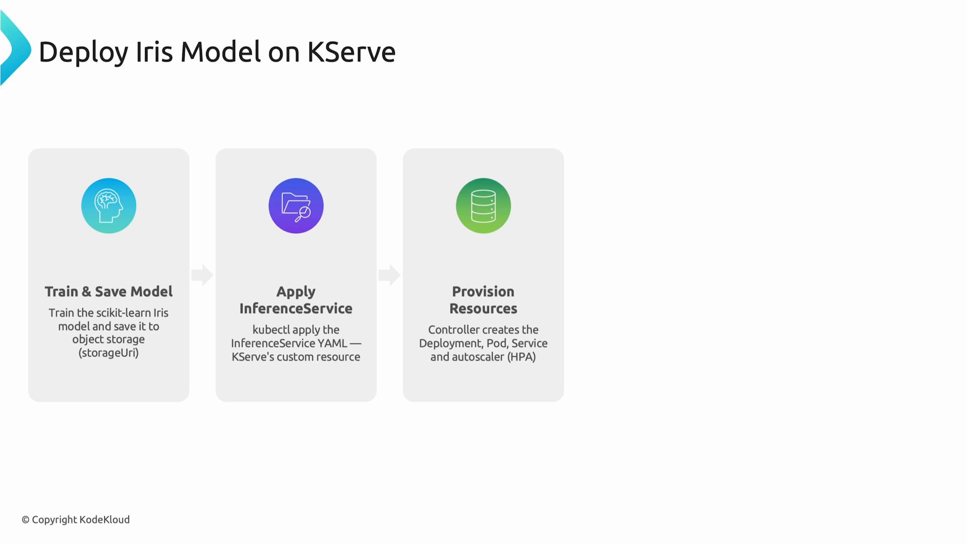 A slide titled "Deploy Iris Model on KServe" showing a three-step flow with rounded boxes: "Train & Save Model," "Apply InferenceService," and "Provision Resources," each with an icon and brief description of the step. Arrows connect the steps, describing saving a scikit-learn model to object storage, applying the InferenceService YAML, and creating deployment/pod/service/autoscaler.
