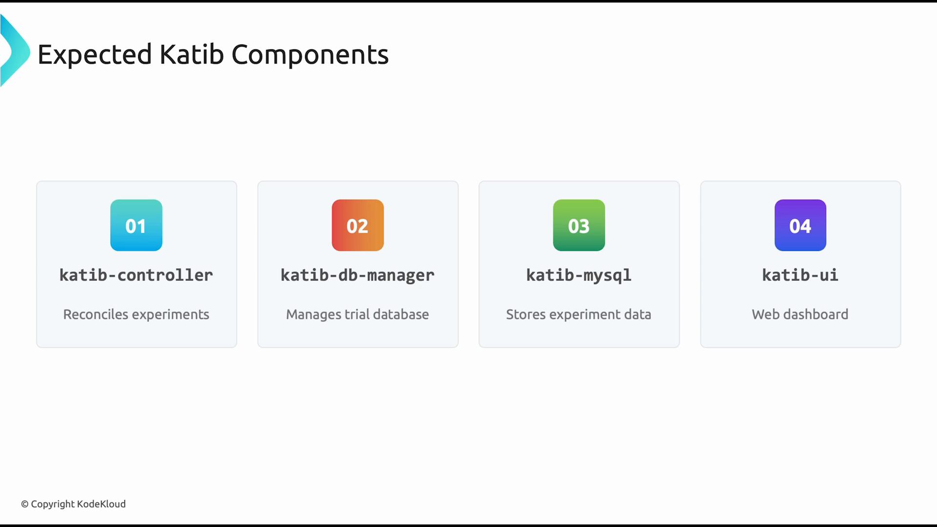 A slide titled "Expected Katib Components" showing four numbered boxes for katib-controller, katib-db-manager, katib-mysql, and katib-ui. Each box includes a brief role: reconciles experiments, manages trial database, stores experiment data, and web dashboard.