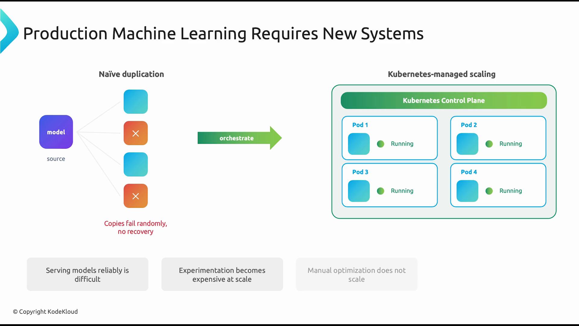 An infographic slide titled "Production Machine Learning Requires New Systems" comparing naive model duplication (where copies fail randomly) on the left with Kubernetes-managed scaling on the right, showing multiple pods labeled Pod 1–4 all running. The image illustrates orchestration moving from fragile copies to a Kubernetes control plane managing healthy pods.