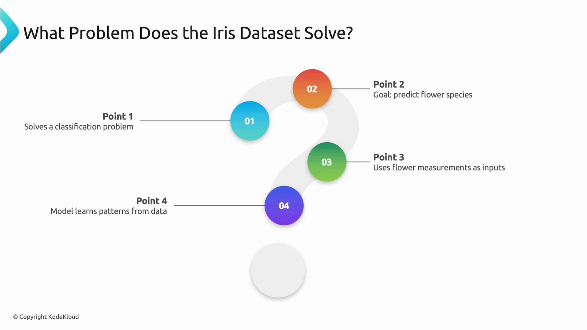 A presentation slide titled "What Problem Does the Iris Dataset Solve?" with a question-mark graphic and four colored points. It explains that Iris is a classification task to predict flower species using flower measurements and that the model learns patterns from the data.