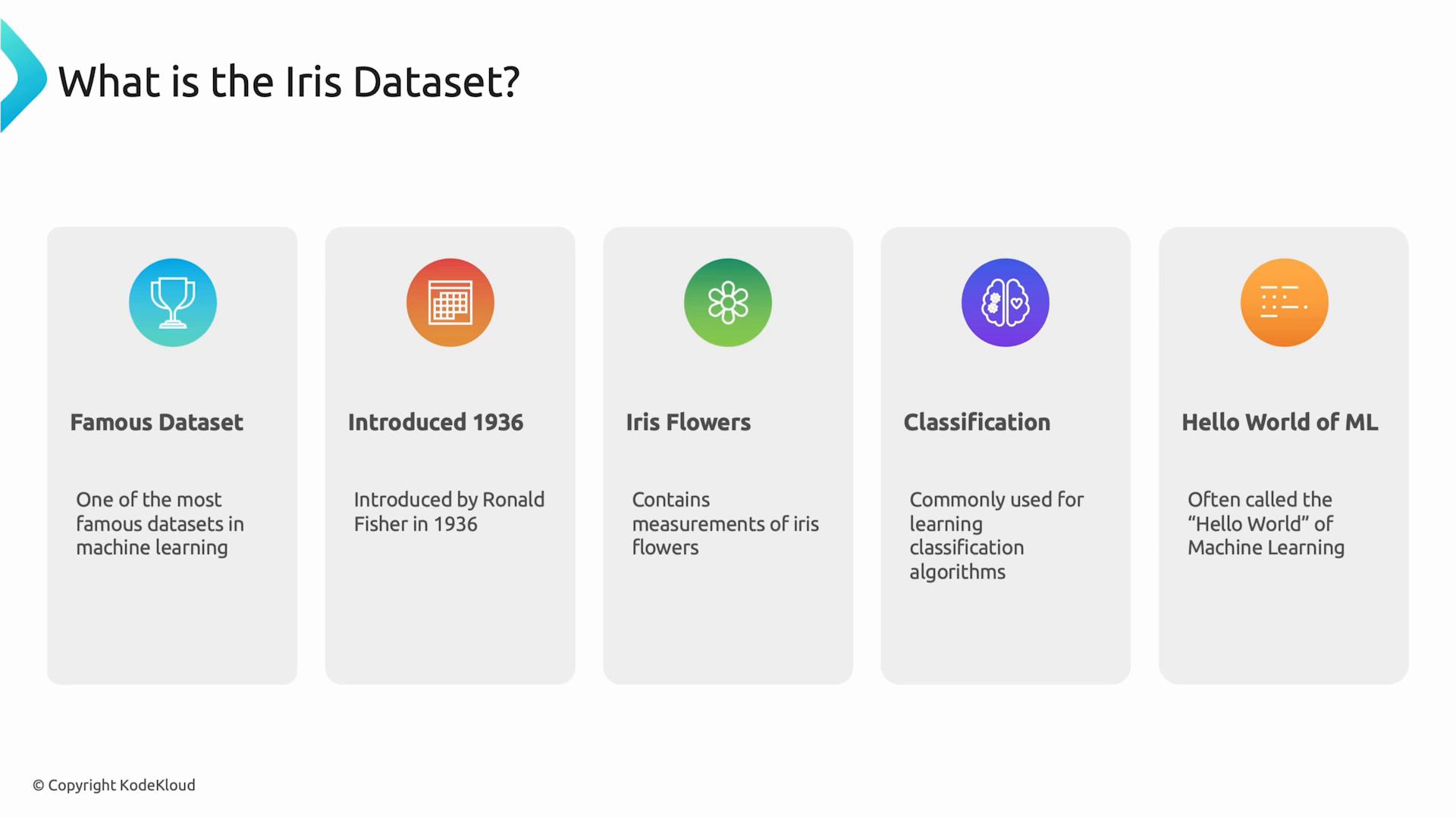 A slide titled "What is the Iris Dataset?" with five panels summarizing it as a famous dataset (introduced in 1936) that contains iris flower measurements, is used for classification, and is often called the "Hello World" of machine learning.