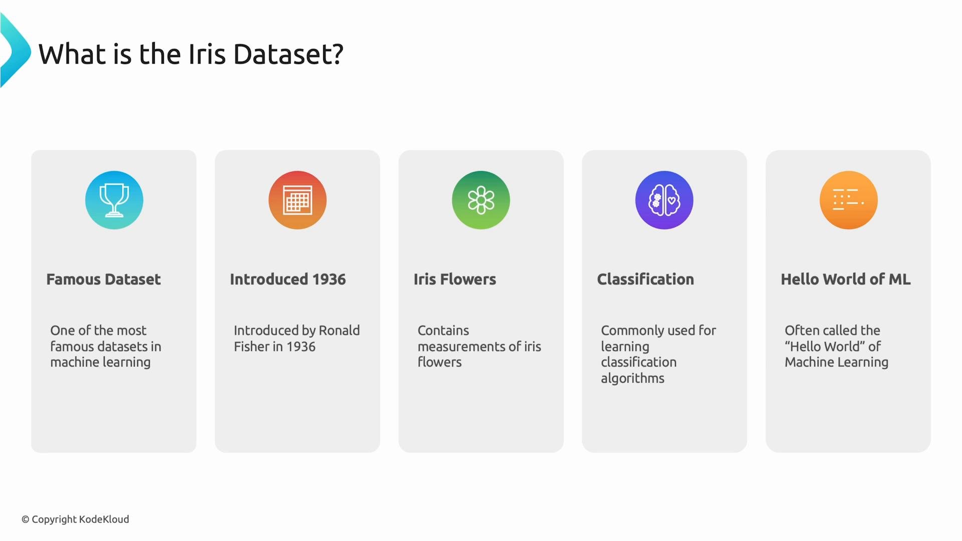A slide titled "What is the Iris Dataset?" with five panels summarizing it as a famous dataset (introduced in 1936) that contains iris flower measurements, is used for classification, and is often called the "Hello World" of machine learning.