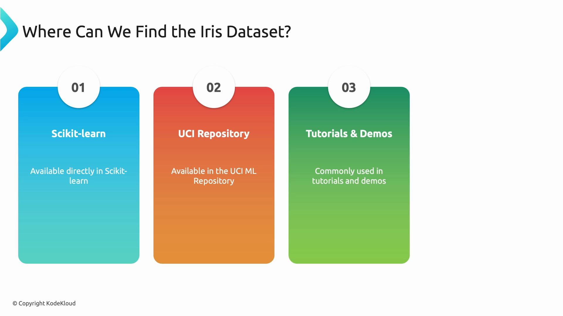 A presentation slide titled "Where Can We Find the Iris Dataset?" showing three numbered colored panels listing sources: Scikit-learn, the UCI Repository, and Tutorials & Demos. Each panel gives a brief note (e.g., "Available directly in Scikit-learn").