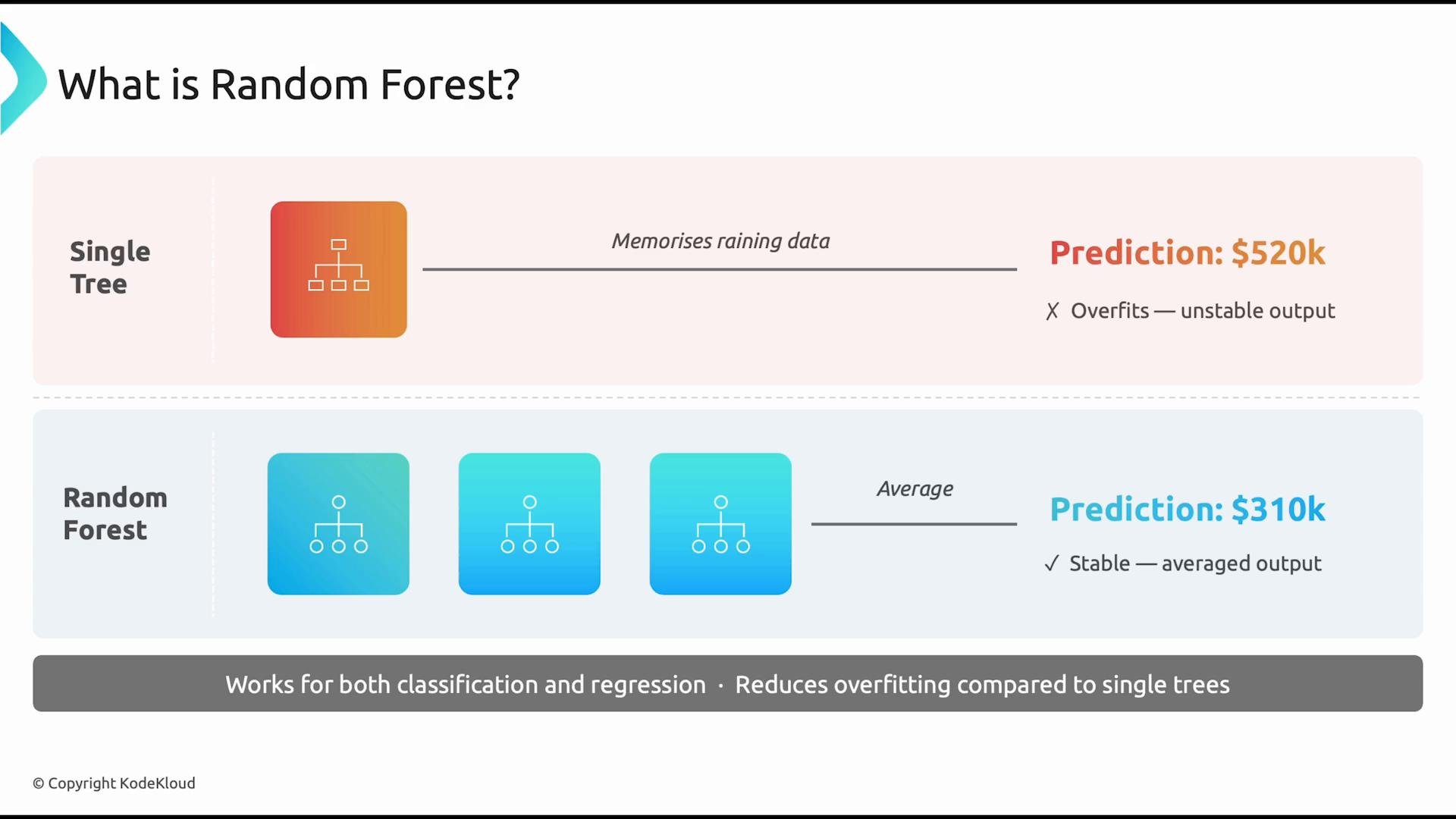 An infographic titled "What is Random Forest?" comparing a single decision tree (which memorizes training data and overfits, showing a 520k prediction) with a random forest that averages multiple trees for a more stable 310k prediction. It also notes that random forests reduce overfitting and work for both classification and regression.