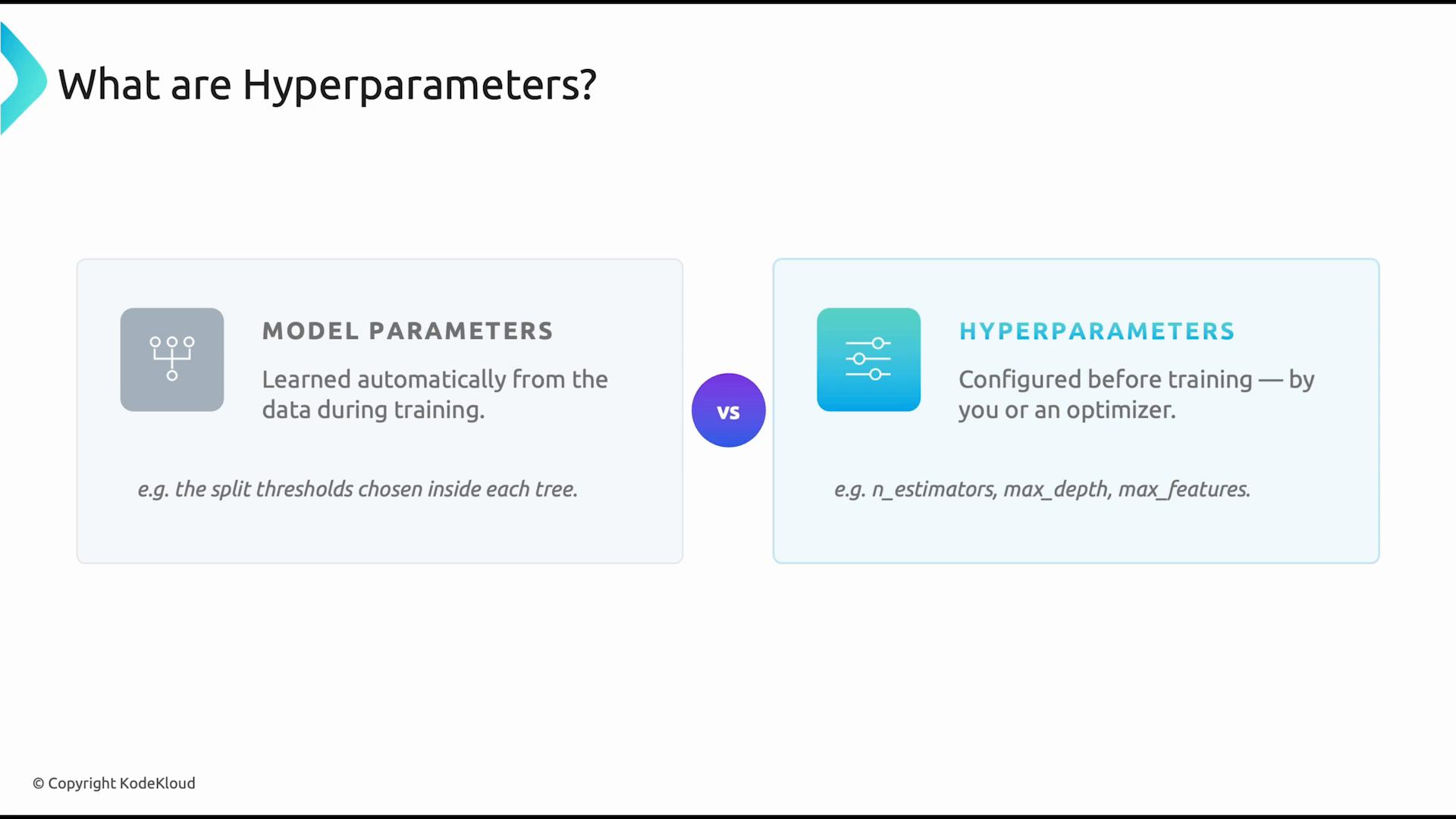 A slide titled "What are Hyperparameters?" that compares two boxes: Model Parameters (learned automatically from data during training, e.g., split thresholds) versus Hyperparameters (configured before training by you or an optimizer, e.g., n_estimators, max_depth).