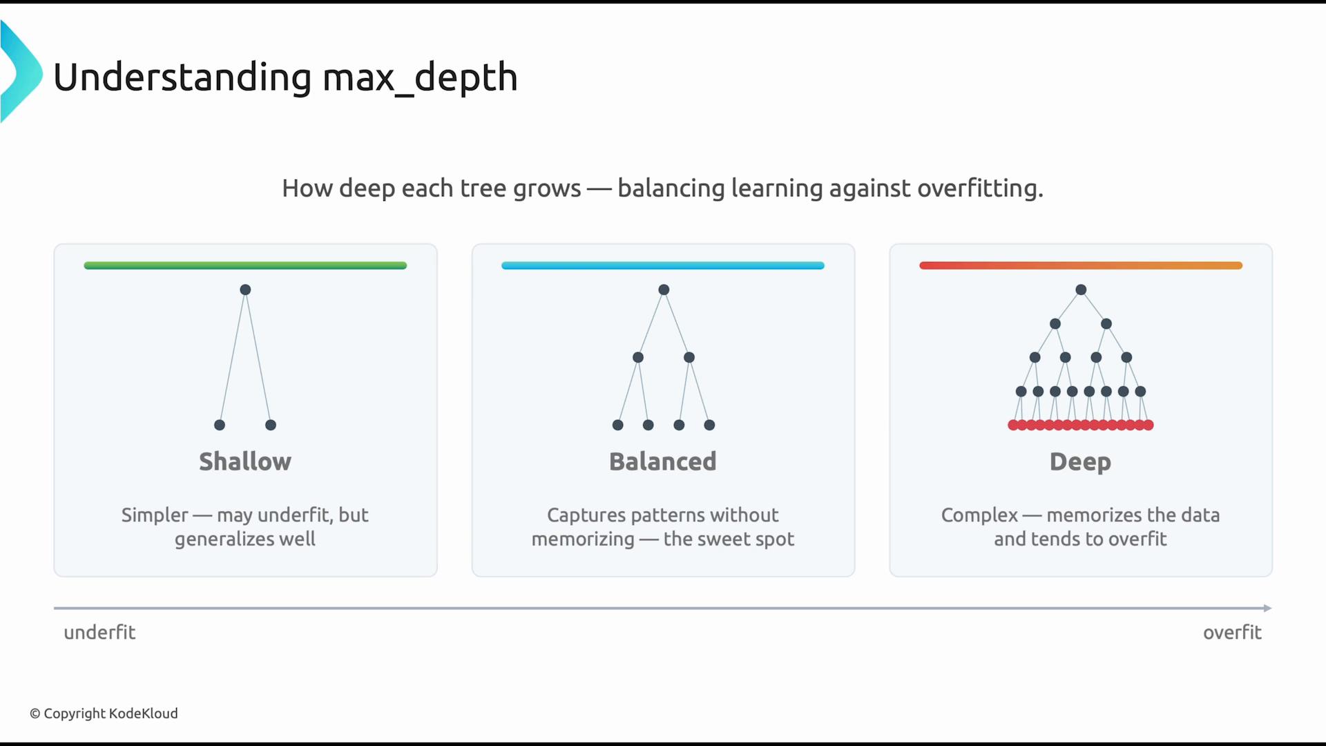 An infographic titled "Understanding max_depth" showing three decision-tree diagrams—Shallow, Balanced, and Deep—illustrating how tree depth trades off underfitting and overfitting. Each panel includes a simple tree sketch and a short caption about generalization, the "sweet spot," or overfitting.