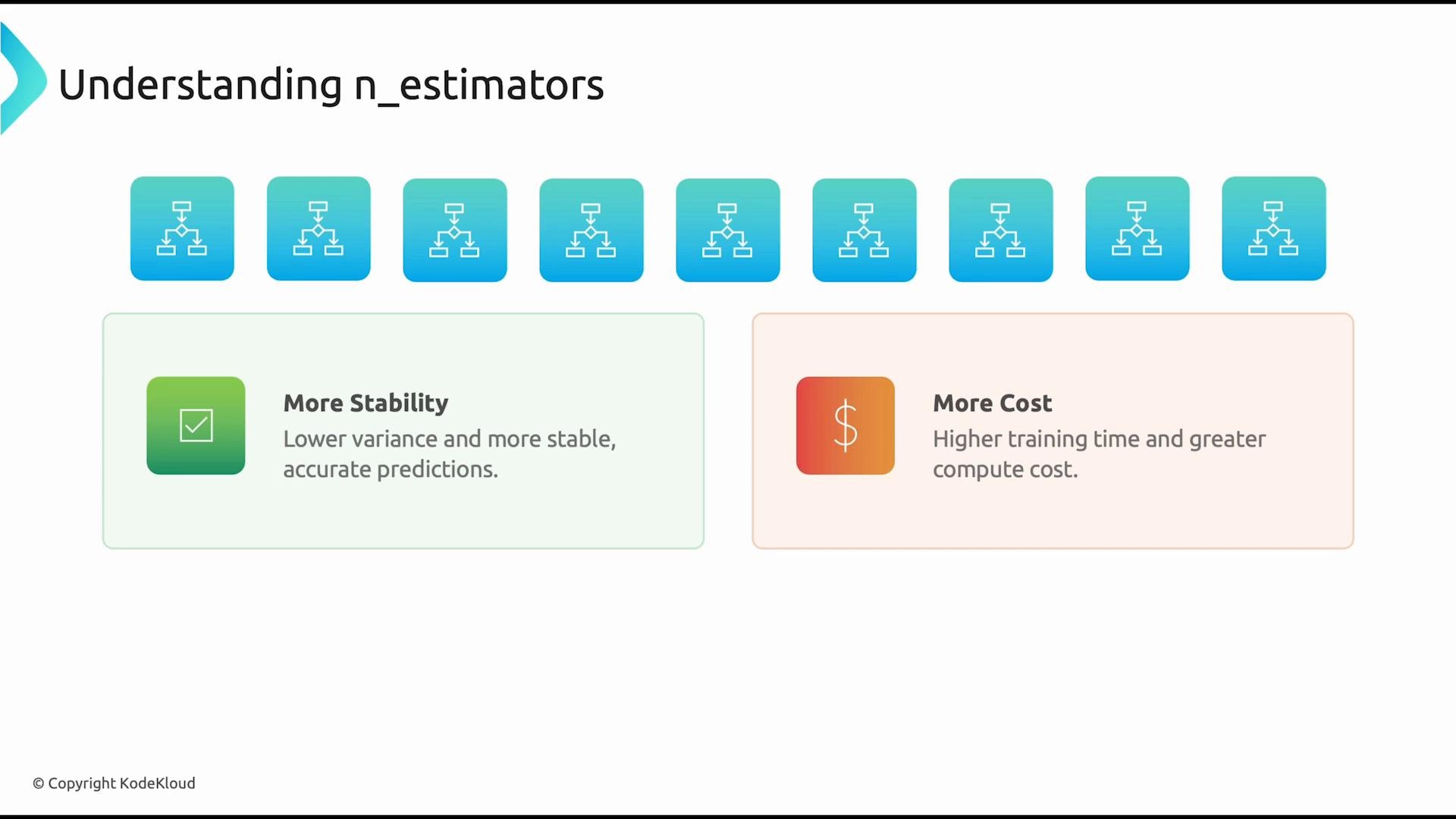 A slide titled "Understanding n_estimators" showing multiple model/tree icons across the top and two panels summarizing trade-offs. The left panel says "More Stability" (lower variance, more accurate predictions) and the right panel says "More Cost" (higher training time and greater compute cost).