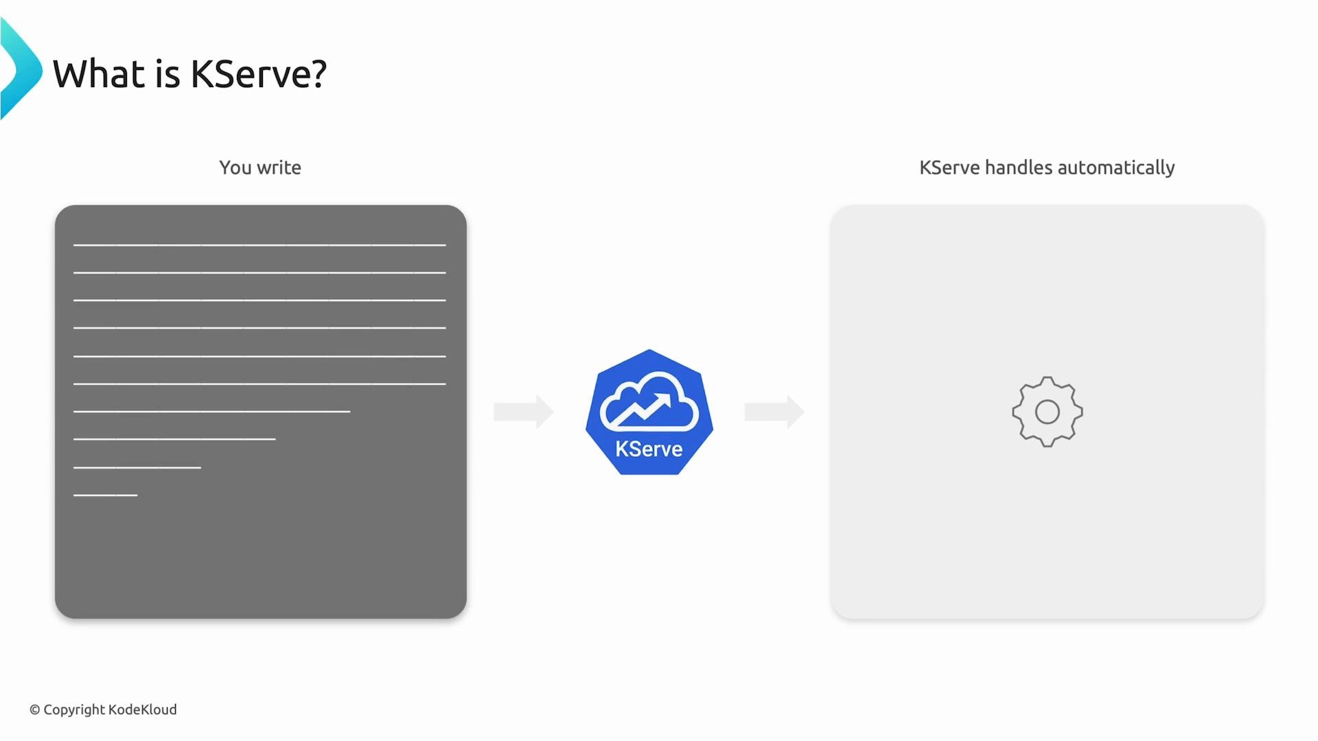 A slide titled "What is KServe?" showing a diagram: you write code or a model on the left, the KServe logo in the center, and a gear on the right indicating KServe handles deployment/operations automatically.