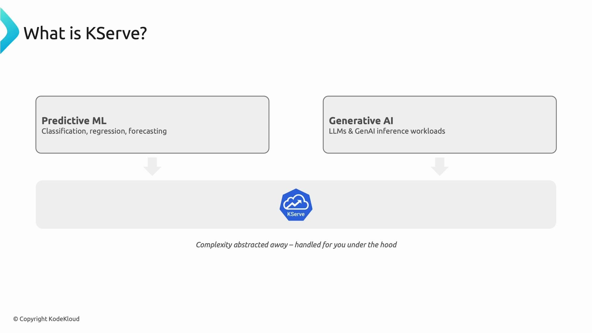 A presentation slide titled "What is KServe?" showing two boxes: "Predictive ML" (classification, regression, forecasting) and "Generative AI" (LLMs & GenAI inference workloads). Both boxes point to a central KServe layer with the note "Complexity abstracted away — handled for you under the hood."