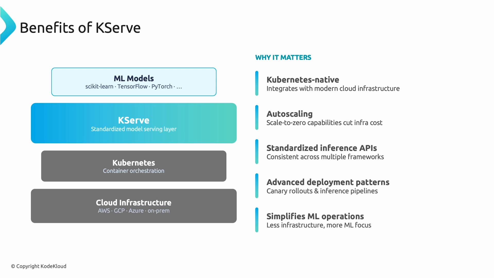 An infographic titled "Benefits of KServe" showing stacked layers (Cloud Infrastructure → Kubernetes → KServe → ML Models) with KServe highlighted as the standardized model serving layer. A "Why it matters" column lists benefits like Kubernetes-native, autoscaling, standardized inference APIs, advanced deployment patterns, and simplified ML operations.