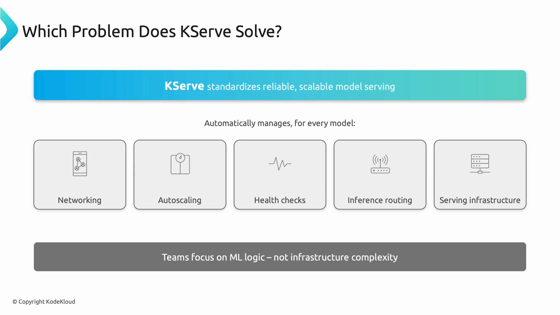 A presentation slide titled "Which Problem Does KServe Solve?" that says KServe standardizes reliable, scalable model serving and automatically manages networking, autoscaling, health checks, inference routing, and serving infrastructure. At the bottom it notes teams can focus on ML logic instead of infrastructure complexity.