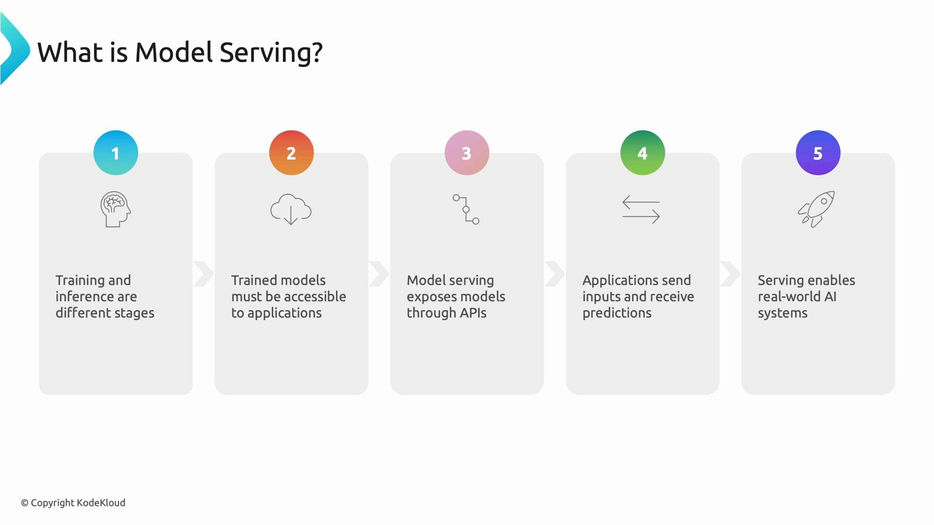 A slide titled "What is Model Serving?" showing a five-step flow: training vs inference, making trained models accessible, exposing models via APIs, apps sending inputs and receiving predictions, and serving enabling real-world AI systems. Each step is numbered with an icon in a horizontal sequence.