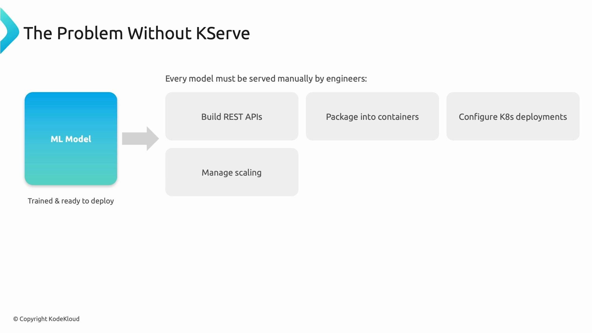 A slide titled "The Problem Without KServe" showing a trained ML model on the left and an arrow to boxes listing manual tasks engineers must do: build REST APIs, package into containers, configure Kubernetes deployments, and manage scaling.