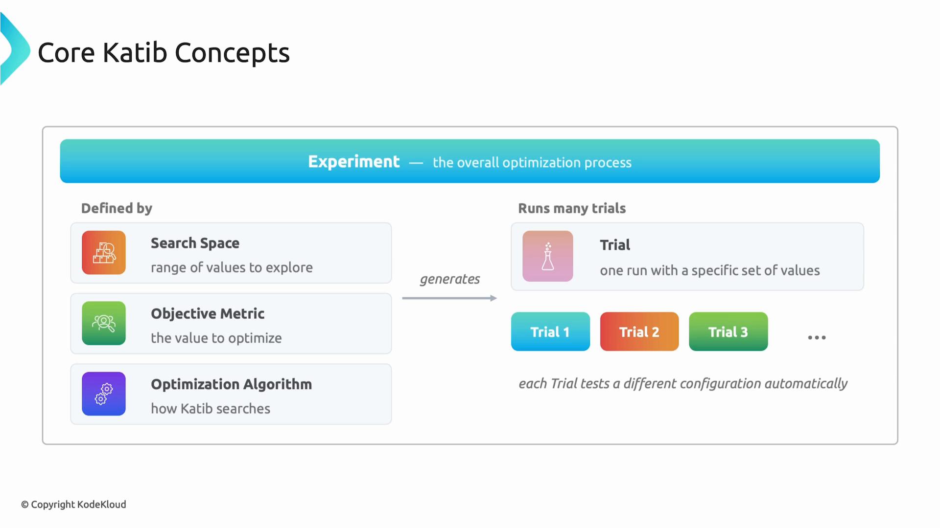An infographic titled "Core Katib Concepts" that explains an Experiment as the overall optimization process and lists its components (Search Space, Objective Metric, Optimization Algorithm). It shows that the experiment generates many Trials (e.g., Trial 1, Trial 2, Trial 3), each testing a different configuration.