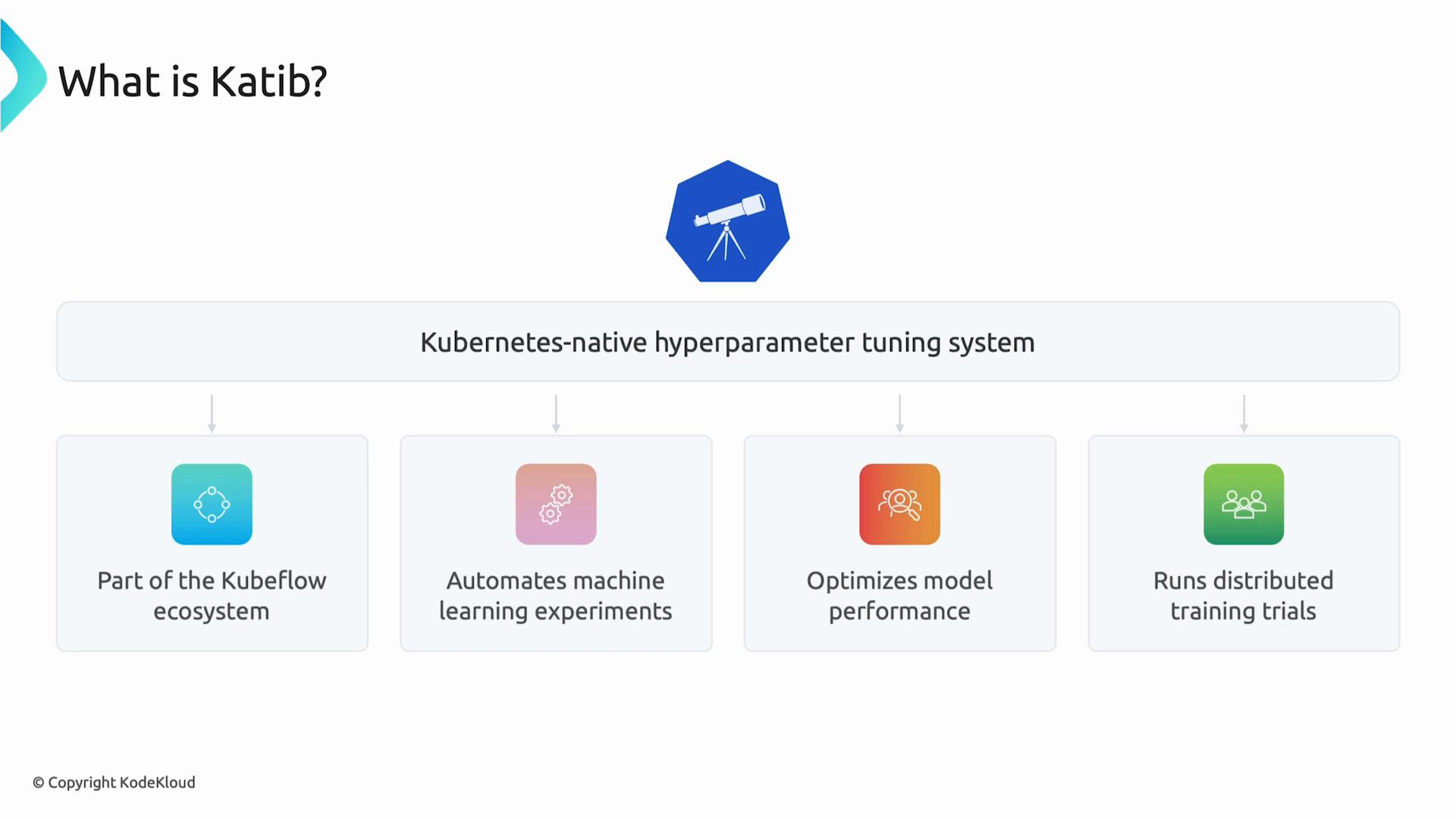 A presentation slide titled "What is Katib?" describing it as a "Kubernetes-native hyperparameter tuning system." Below that are four feature boxes saying it's part of the Kubeflow ecosystem, automates ML experiments, optimizes model performance, and runs distributed training trials.