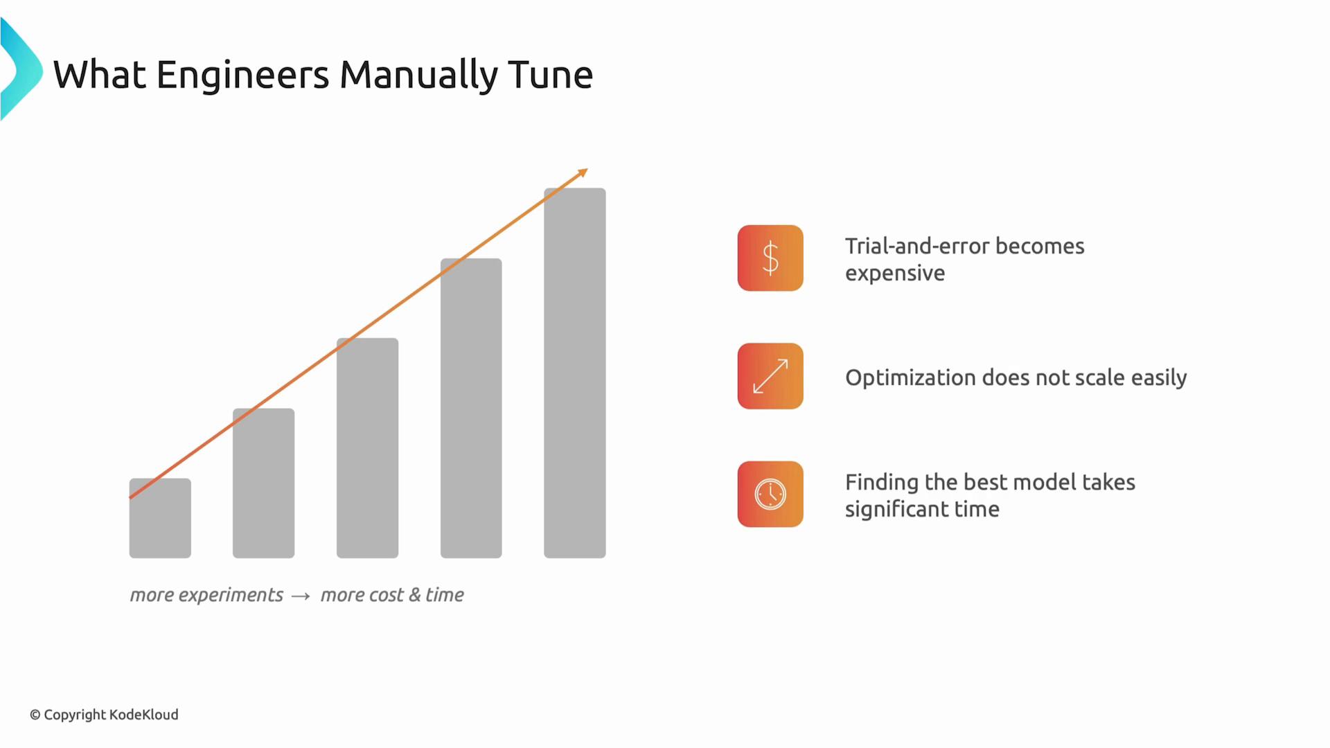 A presentation slide titled "What Engineers Manually Tune" showing a rising bar chart and an upward arrow labeled "more experiments → more cost & time." To the right are three orange icons with text: "Trial-and-error becomes expensive," "Optimization does not scale easily," and "Finding the best model takes significant time."