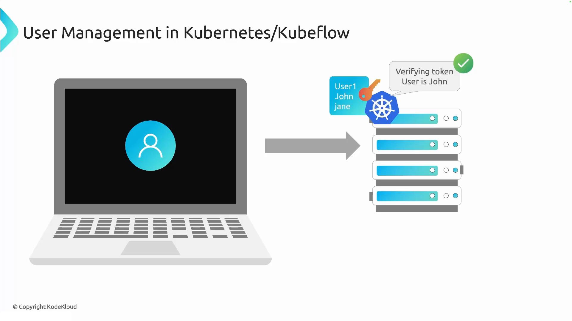 A diagram titled "User Management in Kubernetes/Kubeflow" showing a user on a laptop sending a request to a server cluster. The servers display a Kubernetes icon verifying a token and confirming the user (e.g., "User is John").