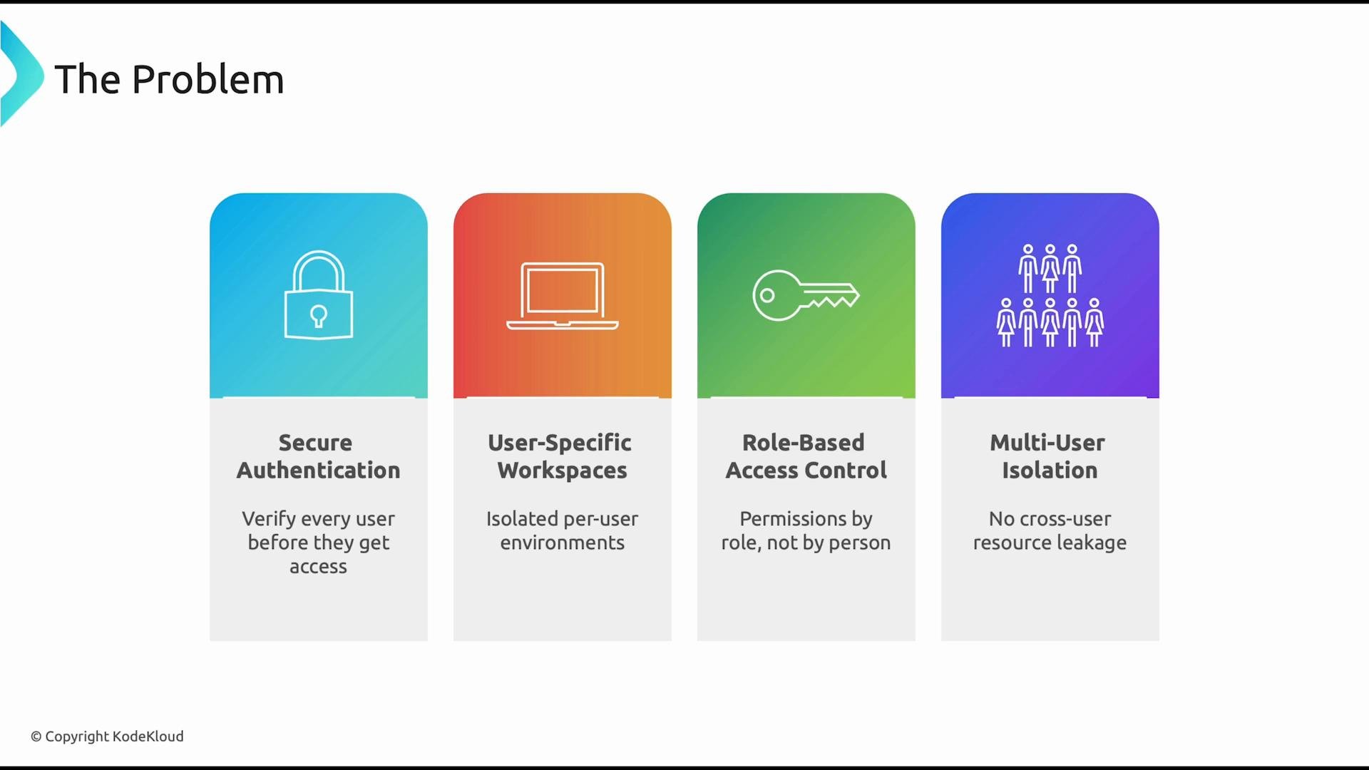 A presentation slide titled "The Problem" showing four colored panels for Secure Authentication, User-Specific Workspaces, Role-Based Access Control, and Multi-User Isolation, each with a simple icon and brief explanatory text.