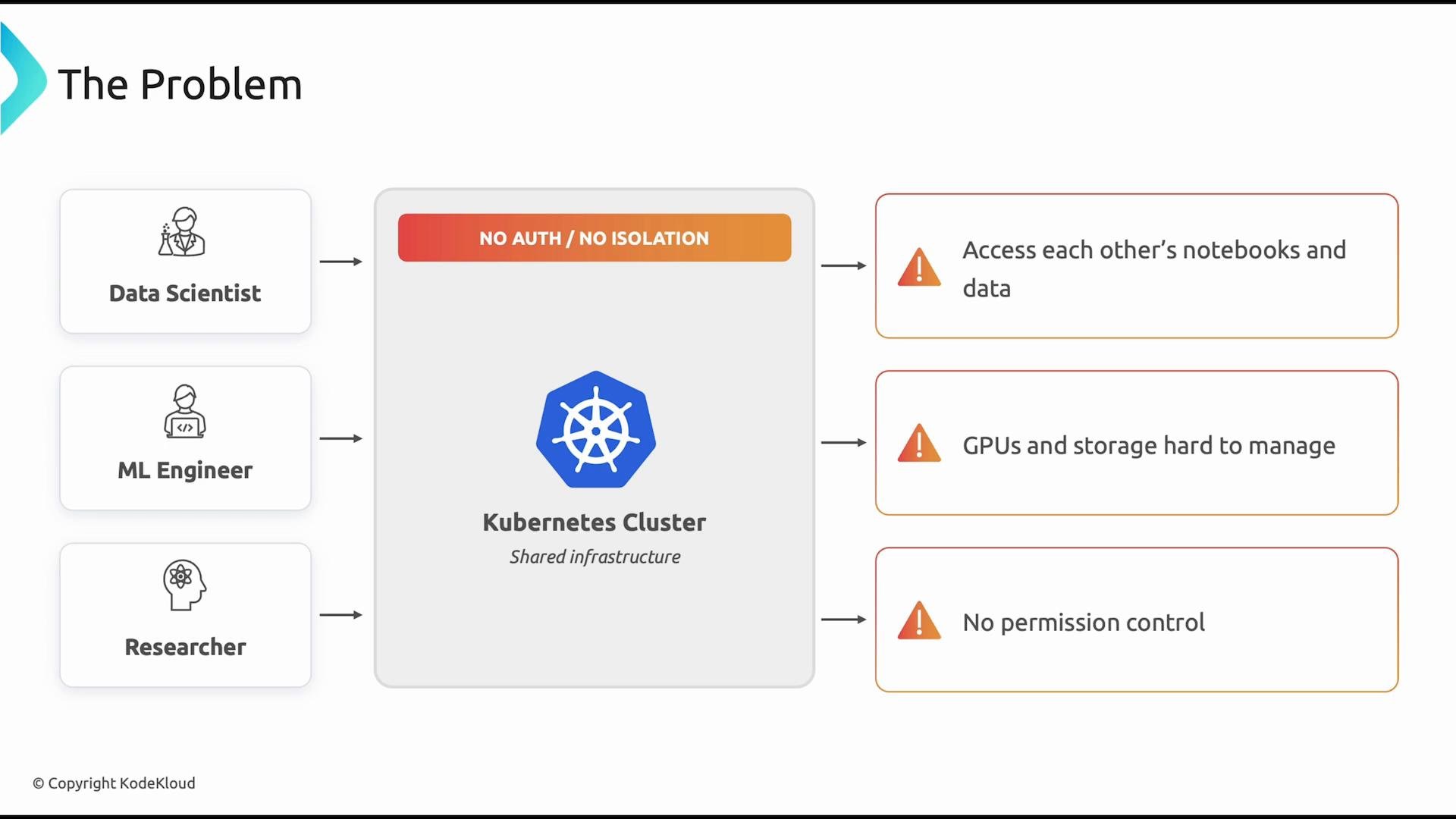 A slide titled "The Problem" showing data scientists, ML engineers, and researchers sharing a Kubernetes cluster labeled "No auth / No isolation." The diagram highlights issues: users can access each other's notebooks and data, GPUs and storage are hard to manage, and there is no permission control.