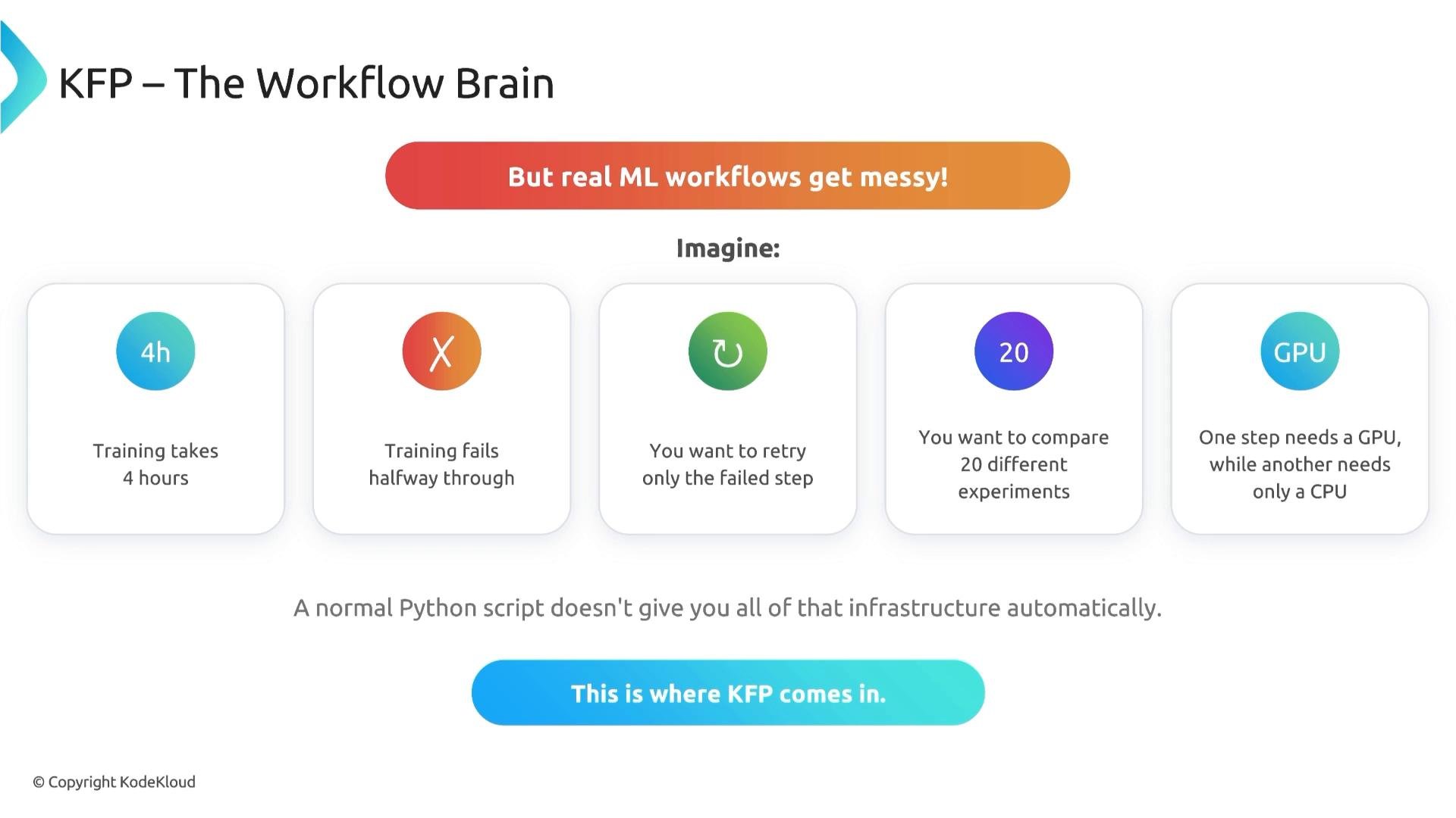 An infographic titled "KFP — The Workflow Brain" illustrating how real ML workflows get messy. Five tiles list issues: training takes 4 hours, training can fail halfway, you may want to retry only the failed step, compare 20 experiments, and handle steps requiring GPU vs CPU.