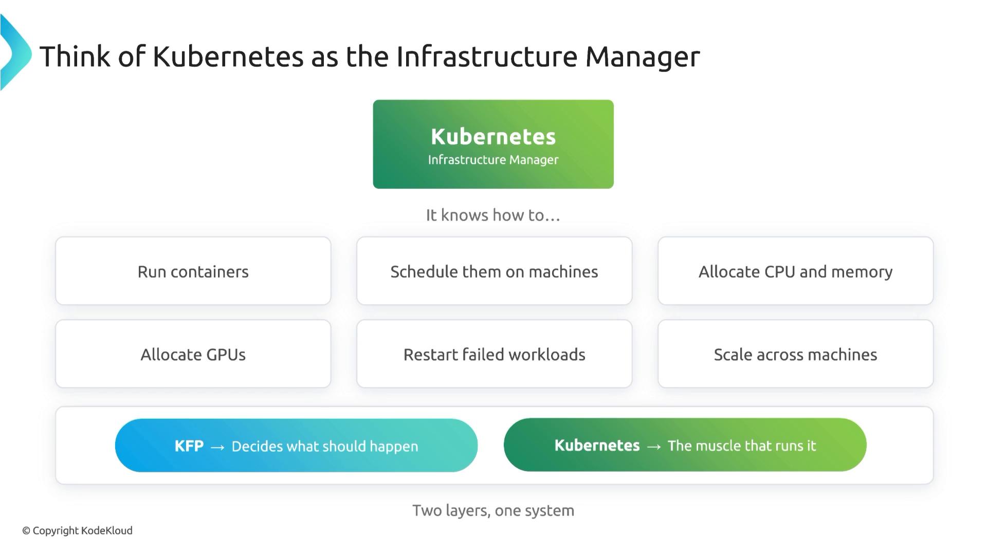 An infographic titled "Think of Kubernetes as the Infrastructure Manager" that explains Kubernetes' role. It lists capabilities like running containers, scheduling them on machines, allocating CPU/memory/GPUs, restarting failed workloads, and scaling across machines.