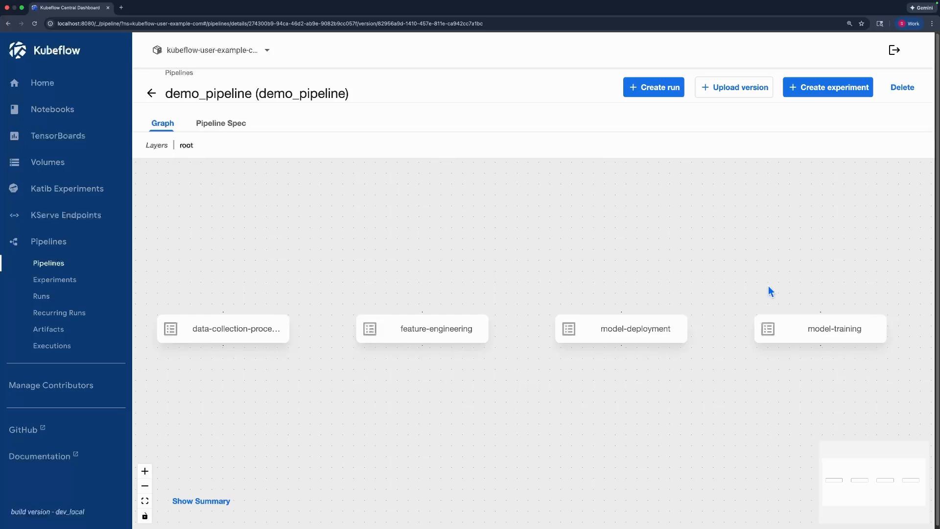 A screenshot of the Kubeflow Central Dashboard displaying a "demo_pipeline" graph with nodes labeled data-collection-process, feature-engineering, model-deployment, and model-training. The left sidebar shows navigation items (Home, Notebooks, Pipelines) and the top bar has buttons like Create run, Upload version, and Create experiment.