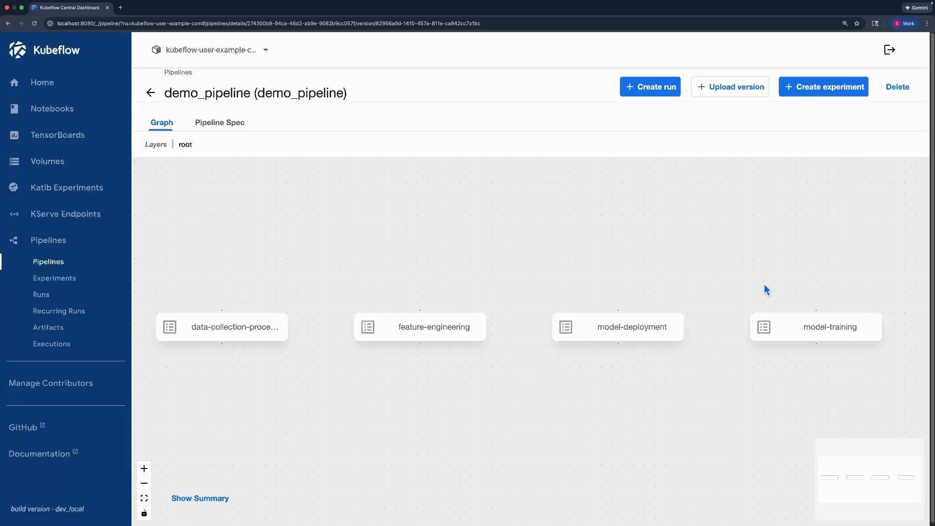 A screenshot of the Kubeflow Central Dashboard displaying a "demo_pipeline" graph with nodes labeled data-collection-process, feature-engineering, model-deployment, and model-training. The left sidebar shows navigation items (Home, Notebooks, Pipelines) and the top bar has buttons like Create run, Upload version, and Create experiment.