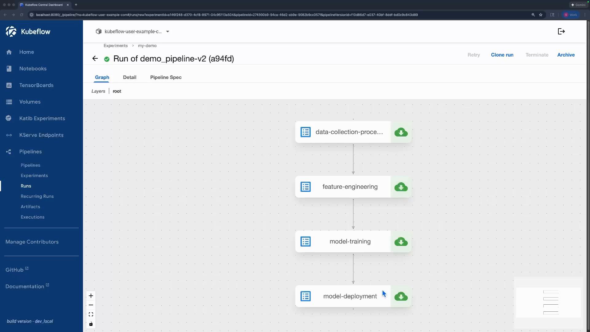Screenshot of the Kubeflow Central Dashboard showing a pipeline run ("Run of demo_pipeline-v2") with a vertical workflow graph of steps labeled data-collection-process, feature-engineering, model-training, and model-deployment. The left sidebar shows navigation items like Home, Notebooks, Pipelines, and Runs.