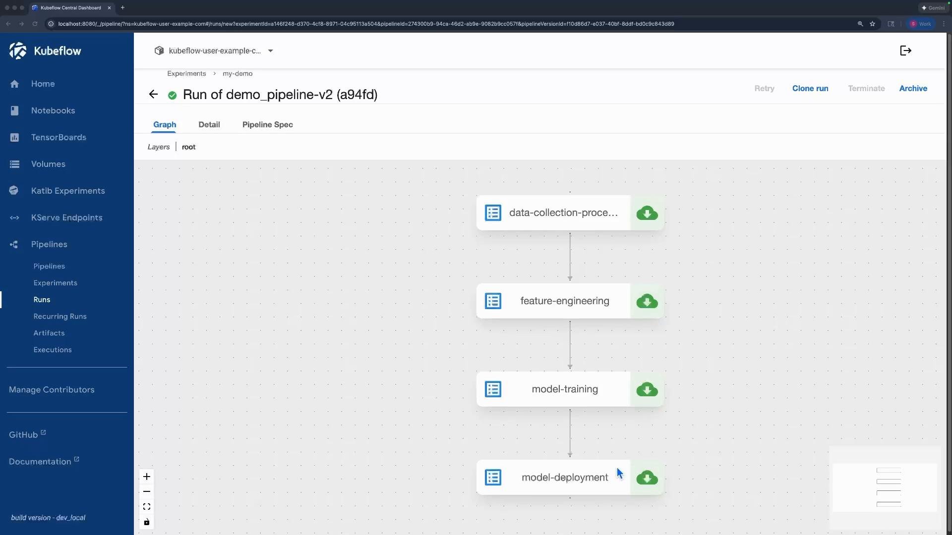 Screenshot of the Kubeflow Central Dashboard showing a pipeline run ("Run of demo_pipeline-v2") with a vertical workflow graph of steps labeled data-collection-process, feature-engineering, model-training, and model-deployment. The left sidebar shows navigation items like Home, Notebooks, Pipelines, and Runs.